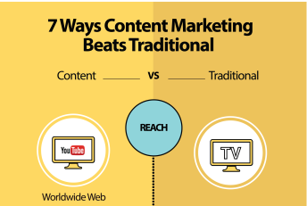 Content vs Traditional Marketing