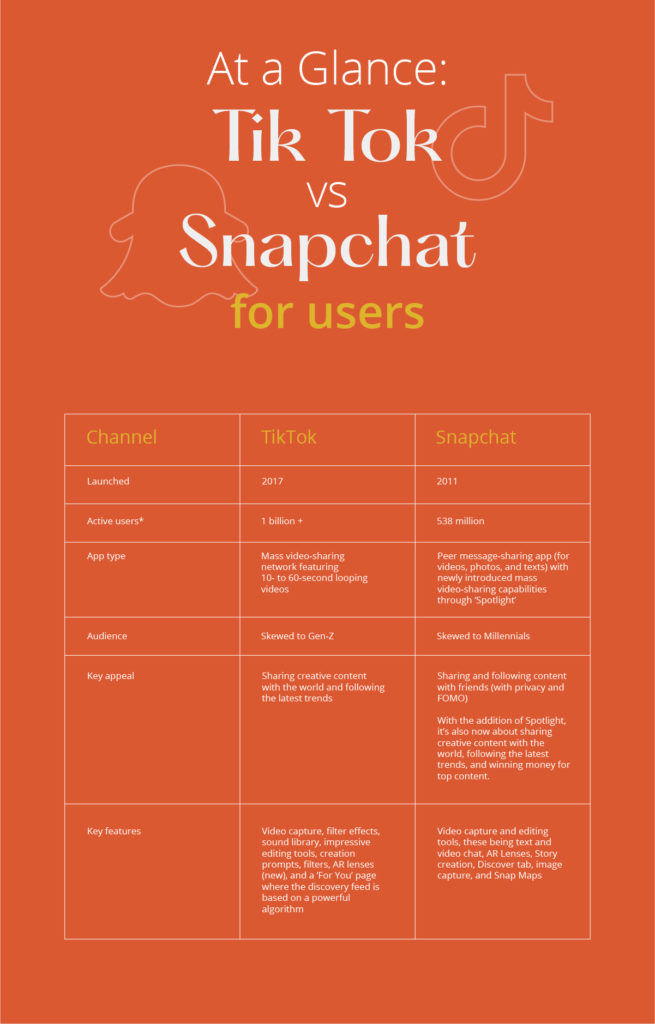 At a Glance: TikTok vs Snapchat for users